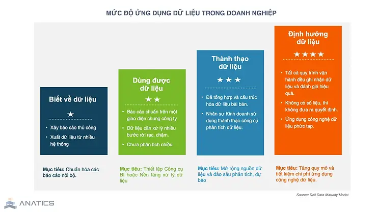Khung đánh giá về mức độ ứng dụng data trong Doanh nghiệp – Data Maturity Model