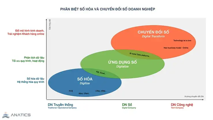 Bắt đầu từ đâu: Số hoá – Ứng dụng số – Chuyển đổi số?
