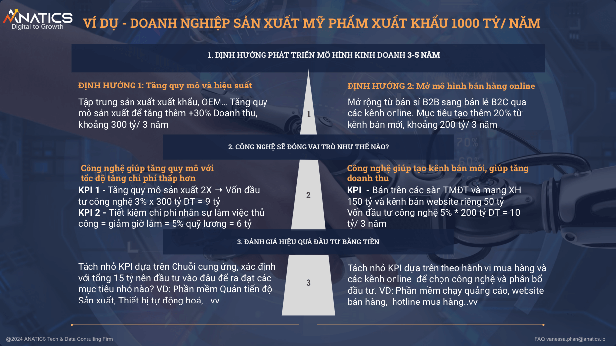 Một ví dụ về xác định chiến lược và đánh giá hiệu quả đầu tư công nghệ